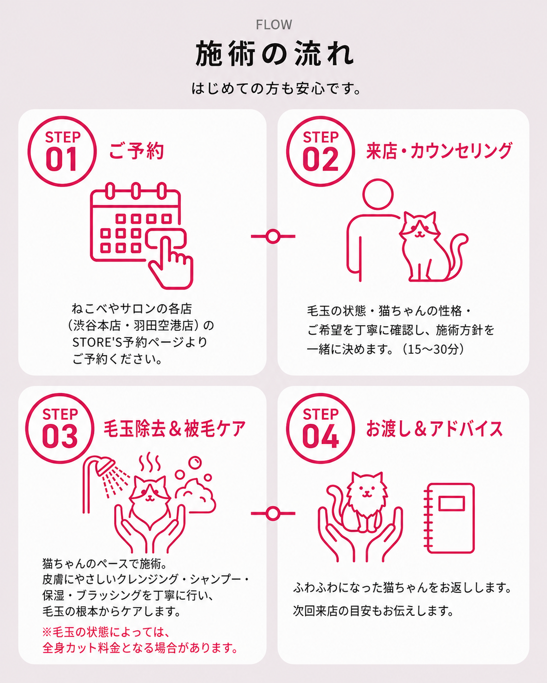 施術の流れ STEP1 ご予約 / STEP2 来店・カウンセリング / STEP3 毛玉除去&被毛ケア / STEP4 お渡し&アドバイス