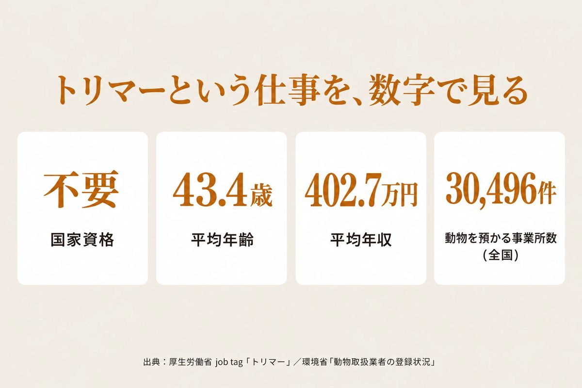トリマーという仕事を数字で見る：国家資格は不要、平均年齢43.4歳、平均年収402.7万円、動物を預かる事業所は全国30,496件