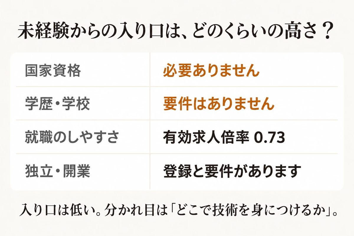 未経験からの入り口の高さ：国家資格は必要なし、学歴・学校の要件なし、有効求人倍率0.73、独立・開業には登録と要件あり